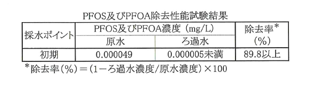 PFAS試験結果